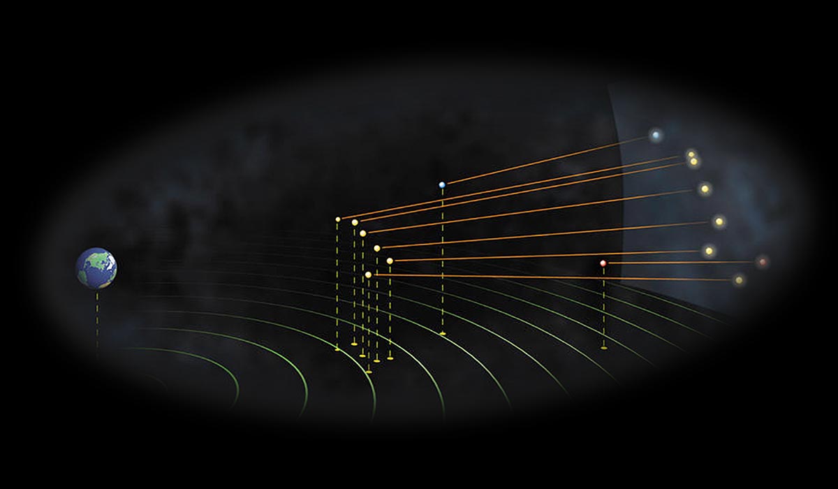 Une "vue de côté" de la Grande Ourse, avec la Terre sur un côté de l'image, montrant que les étoiles sont à des distances différentes de la Terre.